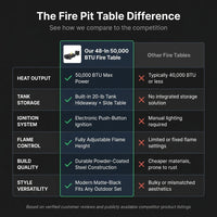 48 In, 50,000 BTU Black Coating Steel Outdoor Fire Table Propane Gas Fire Pit Table — Comparison