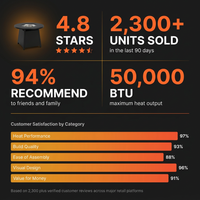 48 In, 50,000 BTU Black Coating Steel Outdoor Fire Table Propane Gas Fire Pit Table — Results & Stats
