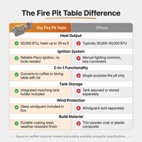 50000 BTU Coating Steel Propane Fire Pit Table in Gray Rectangular Modern Outdoor Gas Fire Table with Tank Holder — Comparison