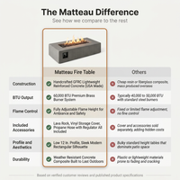 Matteau Low 60 In. L X 12 In. H Outdoor Rectangular Concrete Composite Propane Fire Table in Flint with Vinyl Cover — Comparison